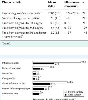 Figure 2 shows the impact of endometriosis on working time and per- per-formance. The mean working time after surgery was slightly less (33 versus 31 h per week) mainly due to one outlier in the maximum
