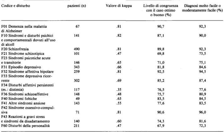 Tabella II. - Coefficienti di Kappa, livello di congruenza delle diagnosi con i casi efacilitd di impiego delle 15 principali categorie dia- dia-gnostiche a tre codici dell'ICD-10 (versione del giugno 1987) nei «field trials».