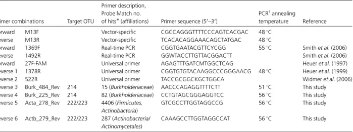Table 1. Sequences, probe match assignments and PCR conditions of the primers used in this study and of the specific primers designed
