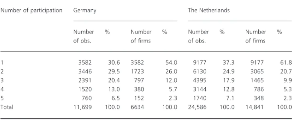 Table B2 Panel structure: number of participations