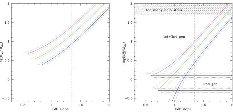 Figure 1. Left-hand panel: ratio between the initial and present-day mass of GCs as a function of the massive star IMF slope (1.35 is the Salpeter value) and for f p = 0.33 + − 0.070.08 (boundaries shown by dotted lines)