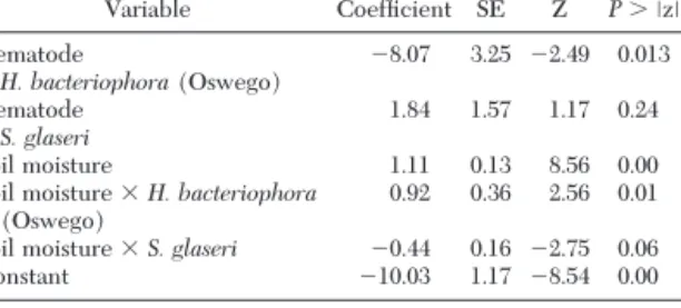Fig. 3. Wax moth mortality in the nematode reactivation study, post moisture-adjustment
