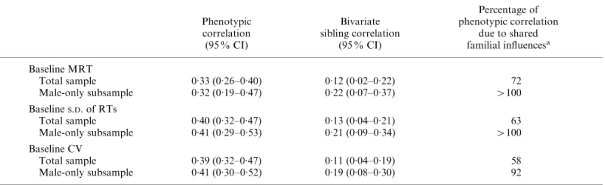 Table 2. Shared familial eﬀects on ADHD and performance on the Fast Task