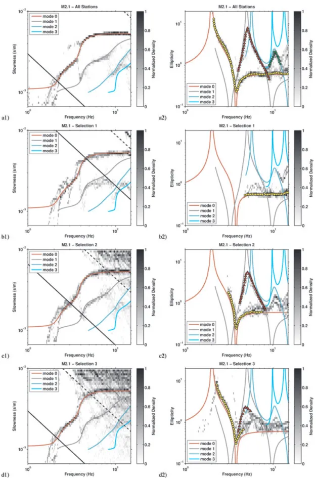 Figure 8. Dispersion and ellipticity probability distributions of the model M2.1. Statistics are performed using values picked from both vertical and horizontal- horizontal-radial components