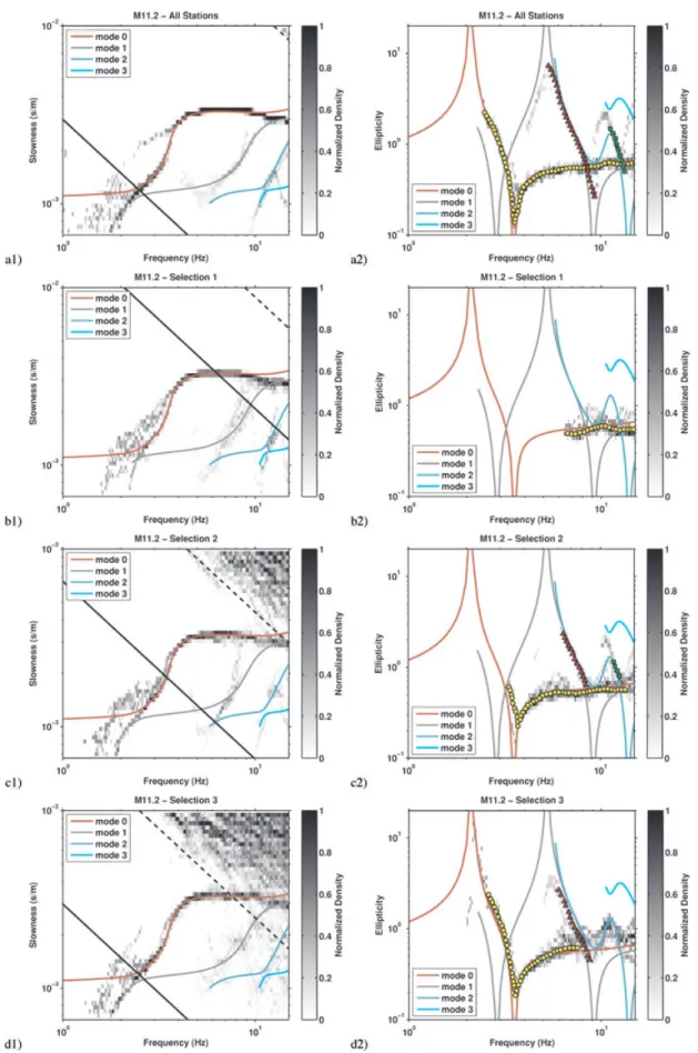 Figure 10. Dispersion and ellipticity probability distributions of the model M11.2. This case represents one of the most complex, because the shear wave velocity has a negative gradient