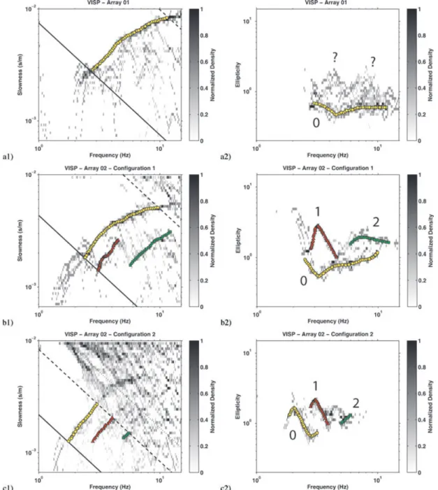 Figure 13. Dispersion and ellipticity probability distributions of the two array measurements performed in Visp