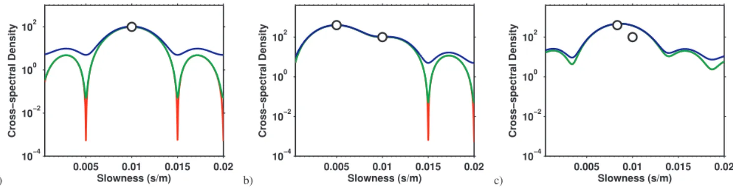 Figure 1. Signal identification using classical beamforming: a linear array of 20 receivers with spacing of 5 m is employed