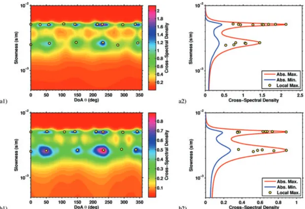 Figure 3. Example of three-component f –k processing using synthetic noise data (see SESAME model M2.2 described in paragraph 3.1, with array geometry given by the ensemble of all 39 receivers of Fig