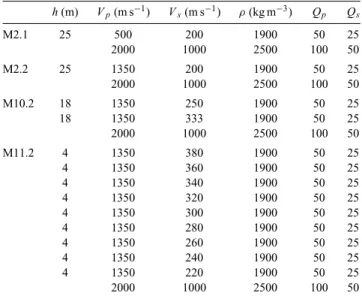 Table 1. Parameters of the 1-D models employed to generate ambient noise synthetics. h (m) V p (m s − 1 ) V s (m s − 1 ) ρ (kg m − 3 ) Q p Q s M2.1 25 500 200 1900 50 25 2000 1000 2500 100 50 M2.2 25 1350 200 1900 50 25 2000 1000 2500 100 50 M10.2 18 1350 