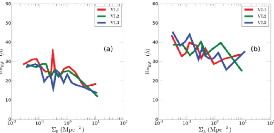 Figure 13. EW H α as a function of density for the ‘full’ sample of galaxies for (a) early-types and (b) late-types for the three volume-limited samples (red: