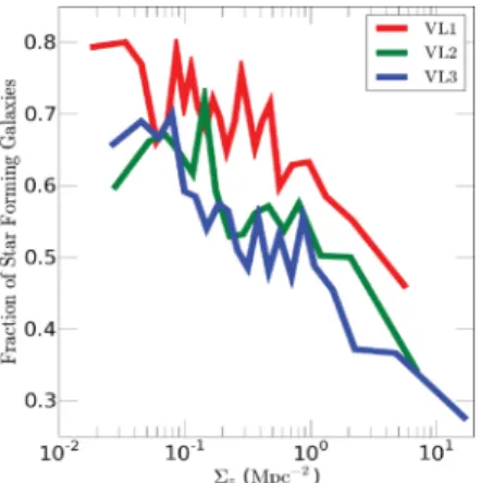 Figure 3. Star-forming galaxy fraction as a function of density for the three volume-limited samples, with VL1, VL2 and VL3 represented by the red, green and blue lines, respectively