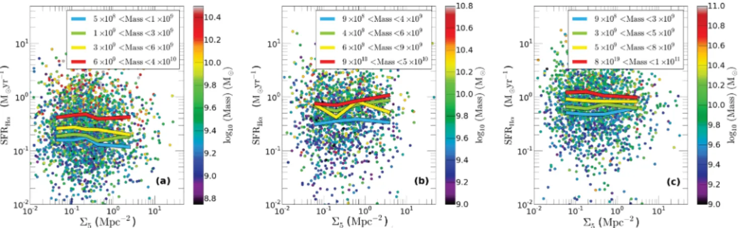 Figure 8. H α derived SFR as a function of density with colour representing stellar mass for VL1, VL2 and VL3 (panels a, b and c, respectively) for the