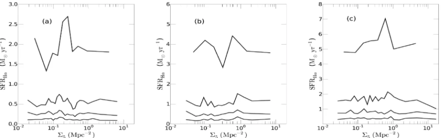 Figure 11. The SFR–density relation for the ‘star-forming’ sample of galaxies for the three volume-limited samples