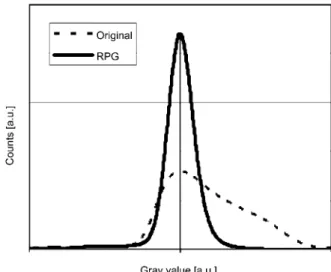 Figure 3 Radial gray value profiles of the phantoms including one reconstructed slice.