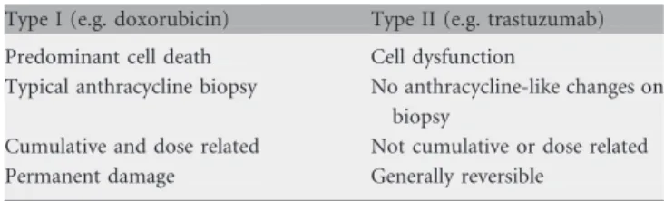 Table 2. Clinical features distinguishing Type I and Type II cardiotoxicity [33]