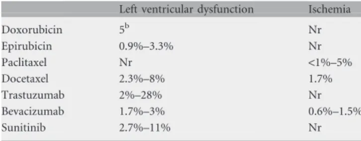 Table 5. Incidence of cardiotoxicities with breast cancer drugs a