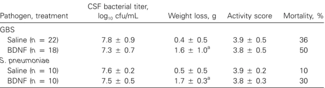 Table 1. Effect of treatment with brain-derived neurotrophic factor (BDNF) on cerebrospinal fluid (CSF) bacterial titers, weight loss, activity score, and mortality in rats with meningitis due to group B streptococci (GBS) or Streptococcus pneumoniae.