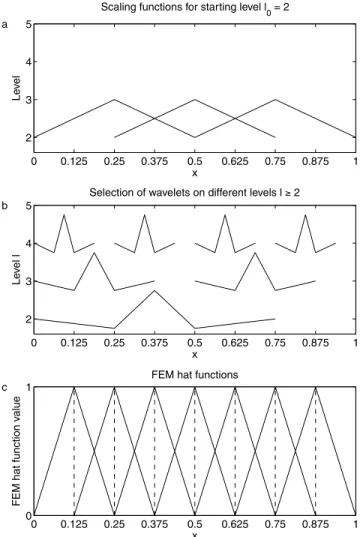 Figure 1. Examples of 1-D model parametrizations. (a) Scaling functions at level 2. (b) A selection of wavelets on different levels with different positions