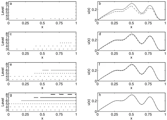Figure 3. (a), (c), (e), (g) The positions of the wavelets used for the ESC cycles 2, 4, 6 and 8 after coarsening