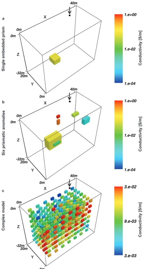 Figure 5. Conductivity models used to test the adaptive wavelet algorithm. The background conductivity is 0.01 S m − 1 for each model
