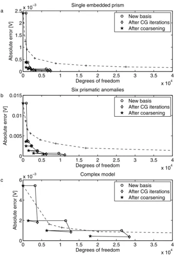 Fig. 6 depicts the ESC cycles for the computations with the 3 models shown in Fig. 5. Additionally, the absolute errors of the B2009 algorithm are plotted as a function of the number of DoF.