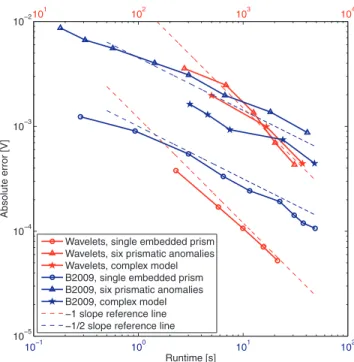 Figure 8. Error versus time slopes for the adaptive wavelet algorithm (red lines) and the B2009 finite element algorithm (blue lines) for the three models Fig