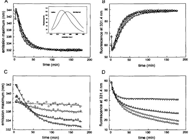 Fig. 5. Time-course of refolding of urea-denatured Fv fragments [McPCo03 (D), P40A (O), S63A/A64D (A) and P40A/S63A/A64D (V)] of either oxidized (A and B) or reduced (C and D) protein, monitored by fluorescence spectroscopy
