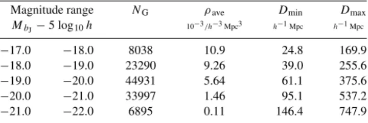 Table 1. Properties of the combined 2dFGRS SGP and NGP volume-limited catalogues (VLCs)
