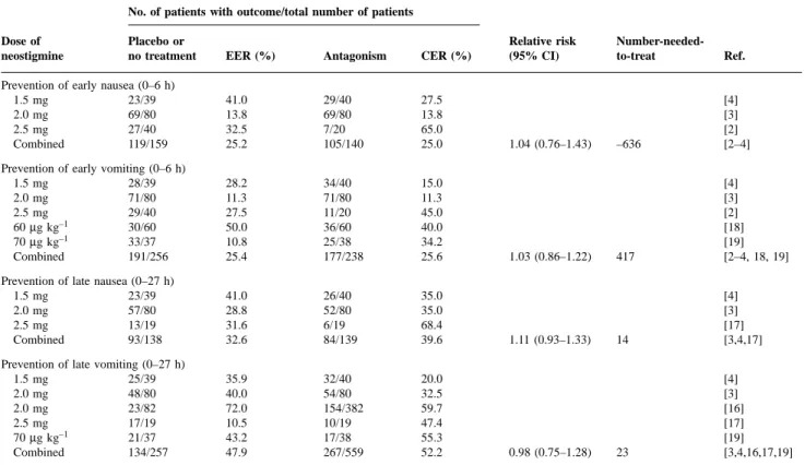 Table 2 Efficacy of omitting antagonism of neuromuscular block: neostigmine. EER 5 Experimental event rate (incidence of PONV when antagonism of neuromuscular block is omitted); CER 5 Control event rate (incidence of PONV with antagonism of neuromuscular b