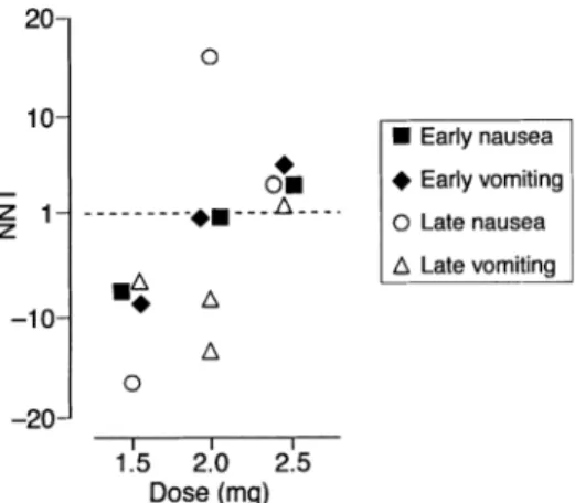 Fig 2 Relationship between dose of neostigmine and the likelihood of PONV in five trials