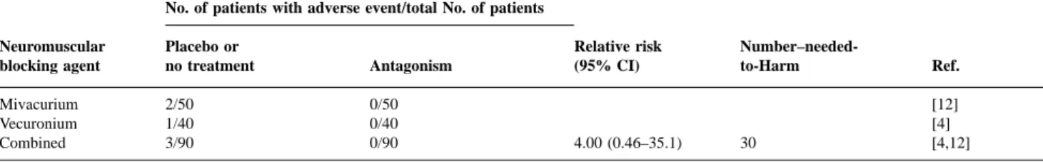 Table 3 Insufficient muscle power on awakening requiring rescue antagonism No. of patients with adverse event/total No