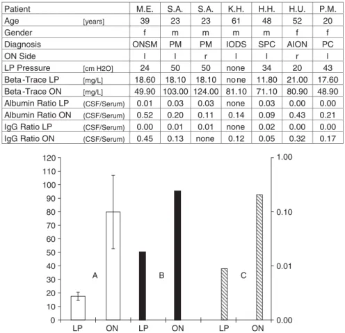 Fig. 2 Table and graph of CSF data from six patients. Table: The CSF samples are taken from seven SAS of the left (l) or/and the right (r) ON from three male (m) (mean age 44.0 6 19.3 years) and three female (f ) (mean age 37.0 6 16.0 years) patients after