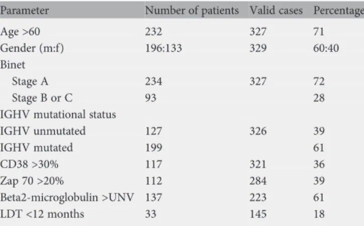 Table 1. Clinical parameters assessed at the time of diagnosis