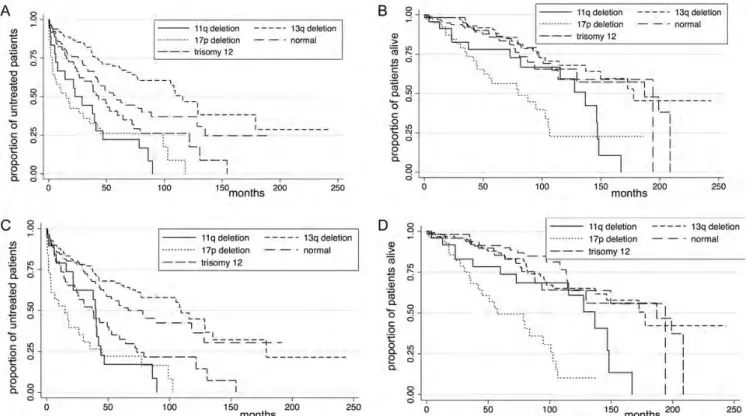 Figure 4. OS and TTT in 329 CLL patients according to the Döhner prognostic model by FISH (A and B; P &lt; 0.001) or by SNP array (C and D; P &lt; 0.001).