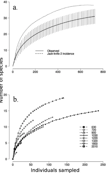 Figure 2 Smoothed species accumulation curves (SACs) for pooled data from all sampling sites (a), which includes additional opportunistic captures from sites not included in the analysis, and separately for all sampling sites (b)