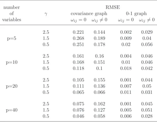 Table 2: RMSE averaged over all i &lt; j with ω ij = 0 and averaged over all i &lt; j