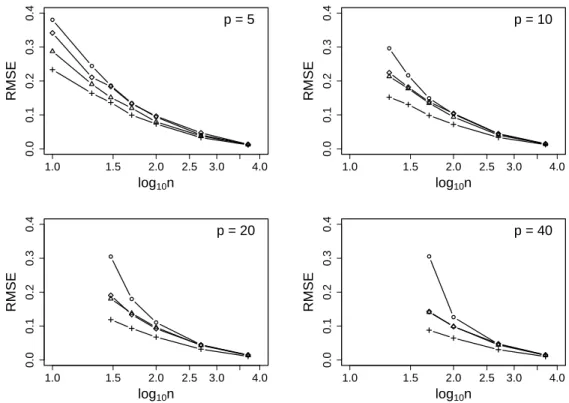 Figure 5: Root mean squared error (RMSE) averaged over all i < j between the sampled and true partial correlation coefficients ˆ ω ij and ω ij (◦), sampled and true correlation coefficients ˆρ ij and ρ ij ( 4 ), ˆω ij|k and ω ij|k ( ¦ ) and sampled and 