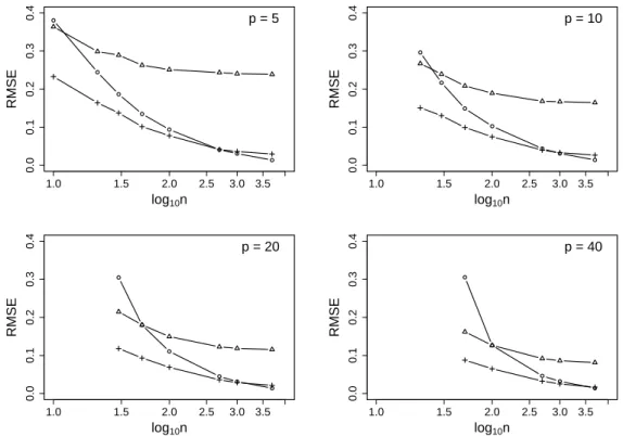 Figure 6: Root mean squared error (RMSE) averaged over all i < j between sampled partial correlation coefficients ˆ ω ij and true partial correlation coefficients ω ij (◦), sampled correlation coefficients ˆρ ij and ω ij ( 4 ) and 0-1 graph coefficients