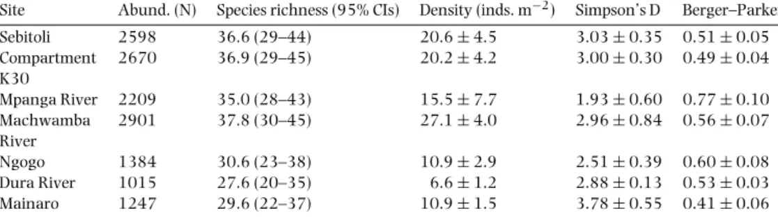 Table 1. Abundance, species richness, density ( ± SE), Simpson’s D ( ± SE) and Berger–Parker Dominance index ( ± SE) of insect communities on Neoboutonia macrocalyx for the seven study sites in Kibale National Park.