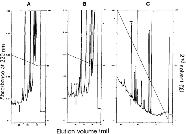 Fig. 5. Isolation of recombinant DBP from the tryptic digest of the carboxymethylated /3-galactosidase - DBP fusion protein by reverse-phase h.p.l.c