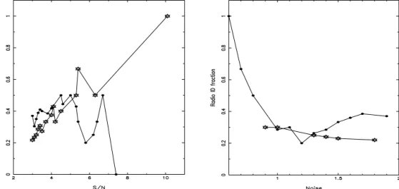 Figure 3. Plots of cumulative fraction of SCUBA sources with radio detections against the signal-to-noise ratio with which a source was detected in the original SCUBA survey (left-hand plot) and against the noise in the original SCUBA survey at the positio