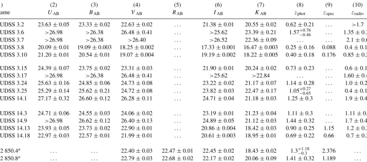 Table 3. Magnitudes and redshifts.