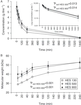 Fig 4 Time-course of serum HES concentration ( A ) and molecular weight ( B ). Insert in A shows the semi-logarithmic plot of concentration vs time.