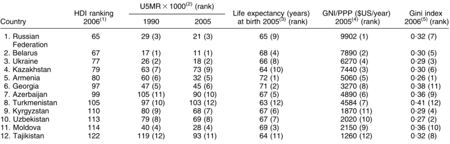 Table 1 Countries of the Commonwealth of Independent States ranked by Human Development Index (HDI)