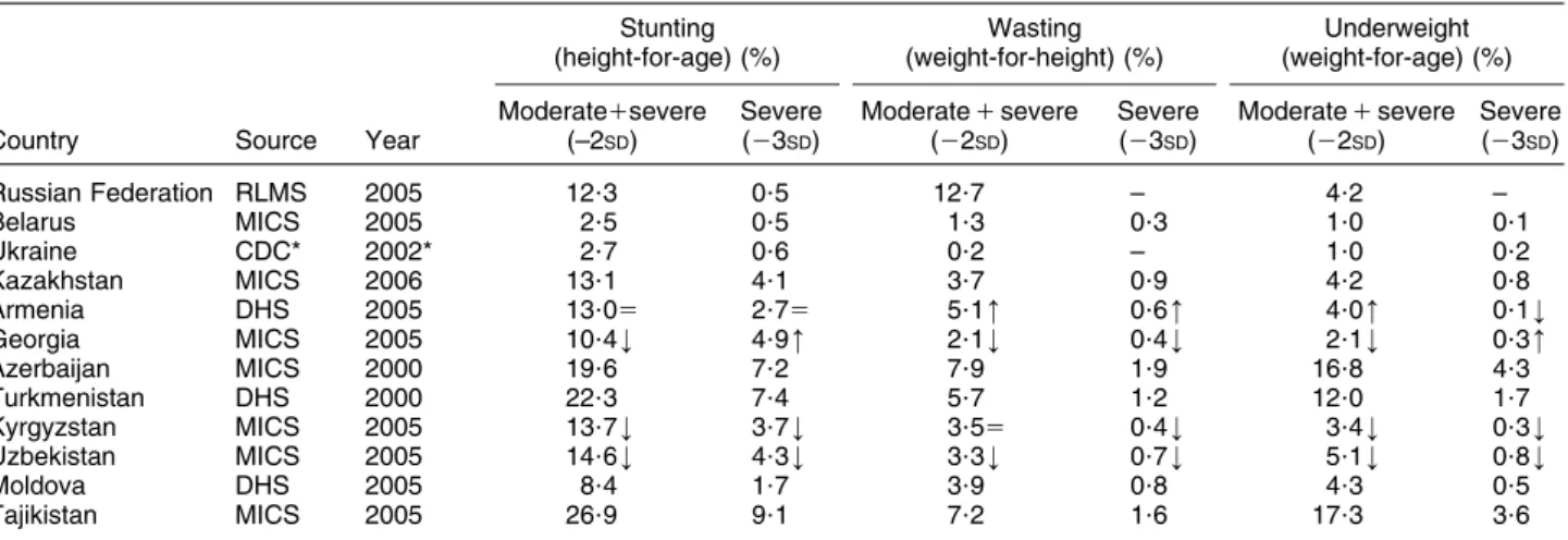 Table 3 Rates of stunting, wasting and underweight in children aged 0–59 months in countries of the Commonwealth of Independent States Stunting (height-for-age) (%) Wasting (weight-for-height) (%) Underweight (weight-for-age) (%)
