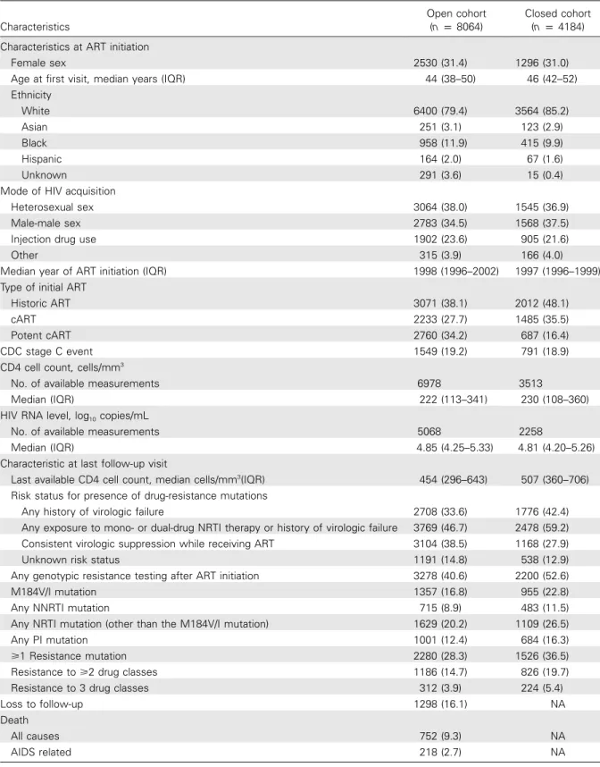 Table 1. Description of characteristics for ART-experienced participants. Characteristics Open cohort(np8064) Closed cohort(np4184) Characteristics at ART initiation