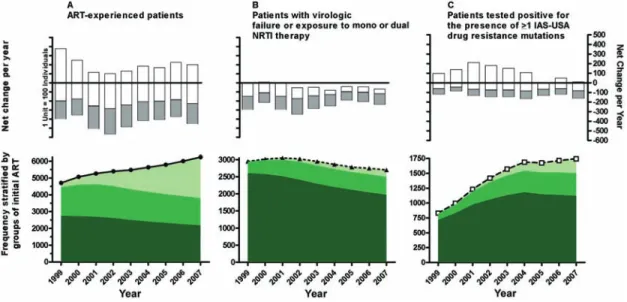Figure 4. Evolution of the antiretroviral therapy (ART)–experienced Swiss HIV Cohort Study population