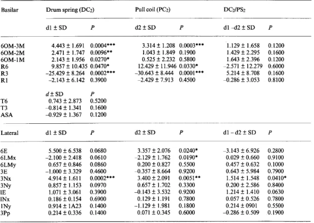 Table 3 Statistical values of the cephalometric measurements of PC sides in the adult group (n = 7); dl and d2: