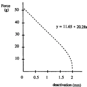 Figure 10 Force decrease related to the deactivation of the PC retractor.