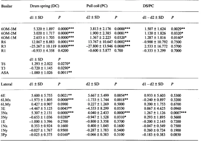 Table 1 Statistical values of the cephalometric measurements of DS and PC sides in all patients (n =15); d 1 and d2: mean values of the dental effects on DS and PC sides; dl - d2: mean value of the difference between the effects of the DS and PC sides